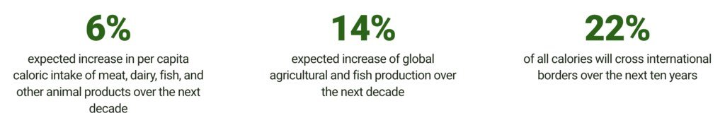 Agricultural Outlook 2025‑2034